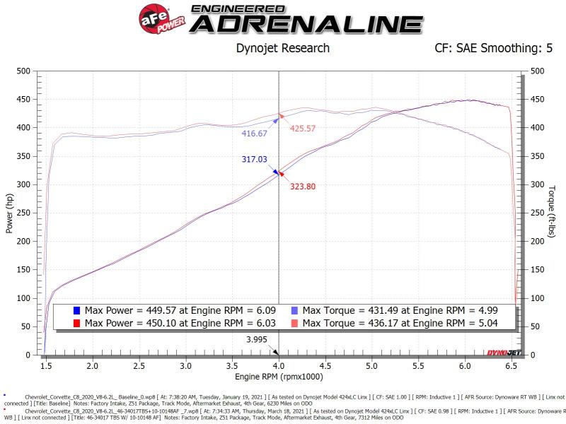 aFe 2020 Vette C8 Silver Bullet Aluminum Throttle Body Spacer Works w/ Factory Intake Only - Silver