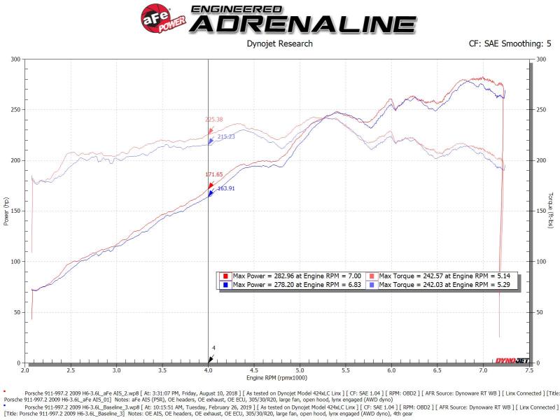 aFe Magnum Force Stage-2Si Cold Air Intake System w/ Pro 5R Media 09-12 Porsche 911 Carrera(997)