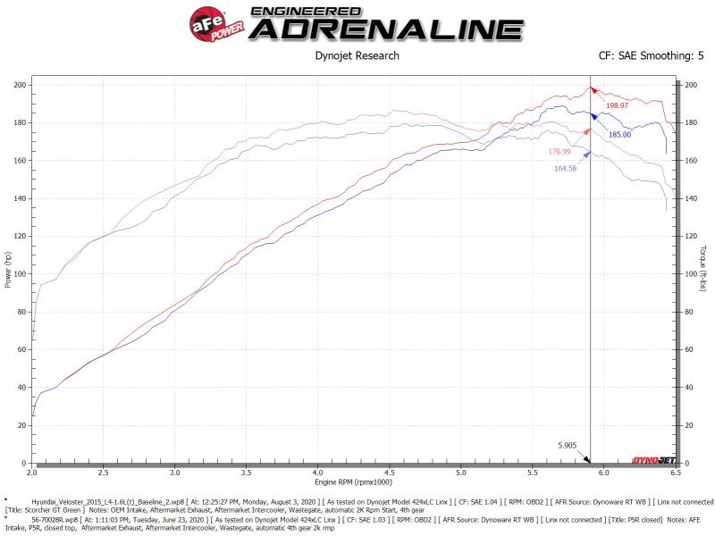 aFe Takeda Momentum 13-17 Hyundai Veloster Cold Pro 5R Air Intake System