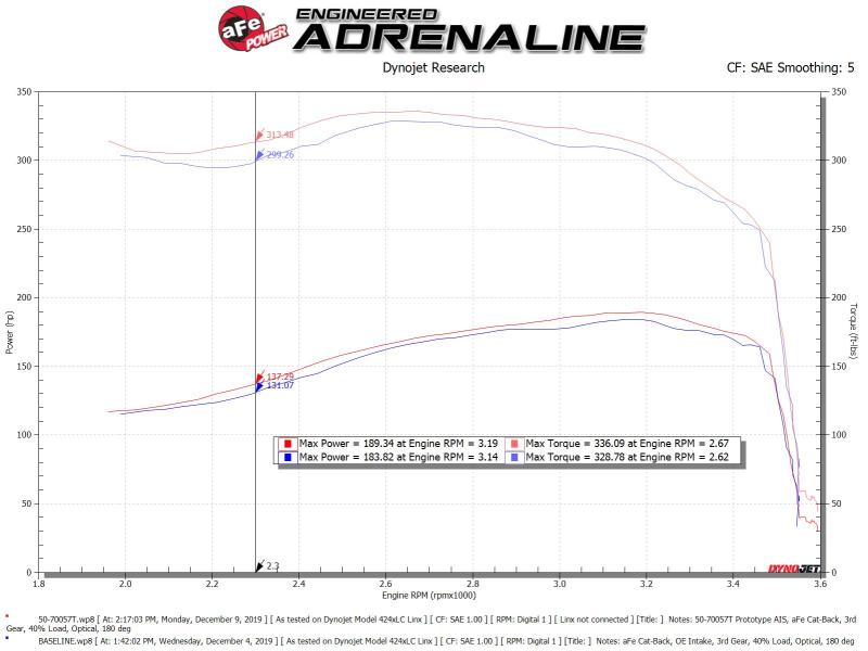 aFe POWER Momentum HD Cold Air Intake System w/ Pro 10R Media 94-97 Ford Powerstroke 7.3L