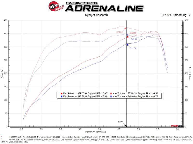 aFe Power 19-20 RAM 2500/3500 V8-6.4L HEMI Pro 5R Air Intake System