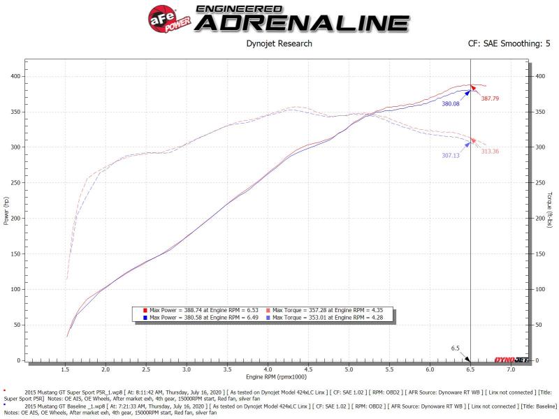 aFe Super Stock Induction System Pro 5R Media 15-17 Ford Mustang V8-5.0L