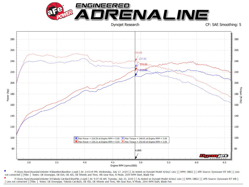 aFe Hyundai Veloster N 21-22 L4-2.0L (t) Takeda Cat-Back Exhaust System- Polished Tips