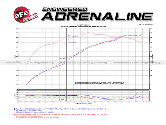 aFe Momentum GT PRO 5R Stage-2 Si Intake System 07-14 Toyota Tundra V8 5.7L