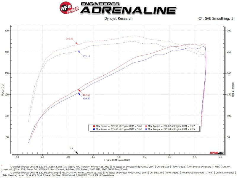 aFe Magnum FORCE Stage-2 Pro DRY S Cold Air Intake 19-20 GM Silverado/Sierra 1500 V8-5.3L