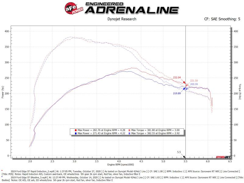 Rapid Induction Cold Air Intake System w/Pro Dry S Filter 19-20 Ford Edge V6 2.7L (tt)